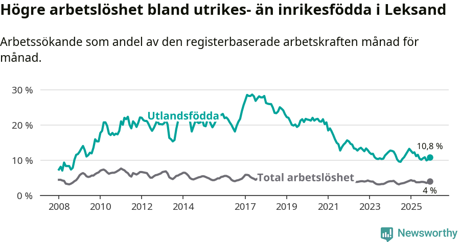 Graf: Skillnad i arbetslöshet mellan utrikesfödda och hela befolkningen i Leksands kommun