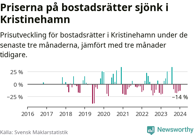 Graf: Prisutveckling för bostadsrätter i Kristinehamns kommun