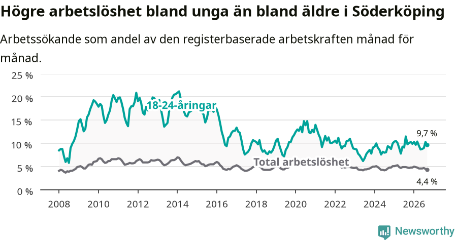 Graf: Skillnad i arbetslöshet mellan unga och hela befolkningen i Söderköpings kommun