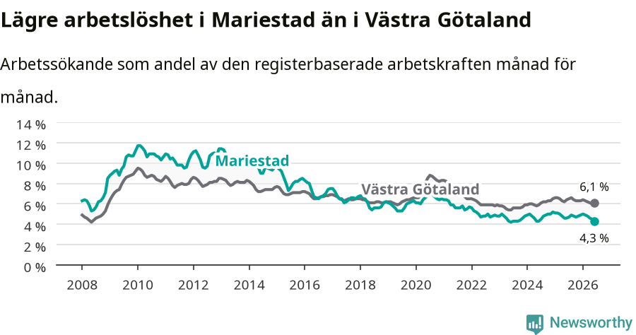 Graf: Arbetslöshet i Mariestads kommun och Västra Götalands län
