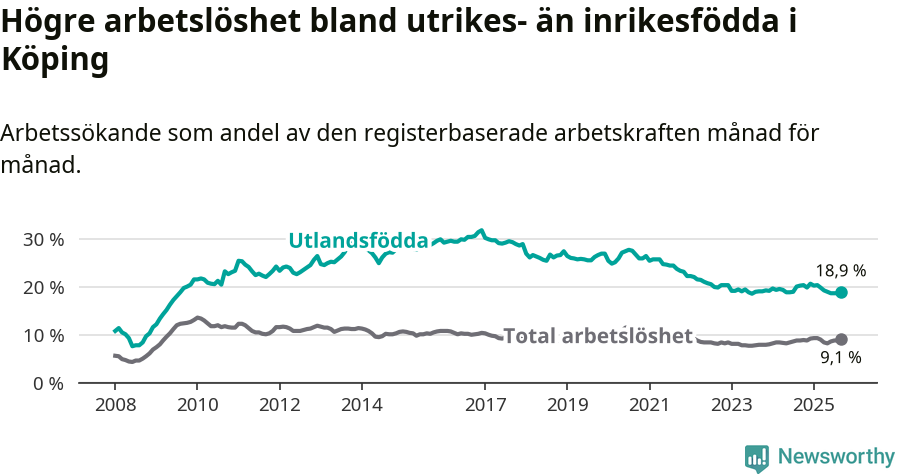 Graf: Skillnad i arbetslöshet mellan utrikesfödda och hela befolkningen i Köpings kommun