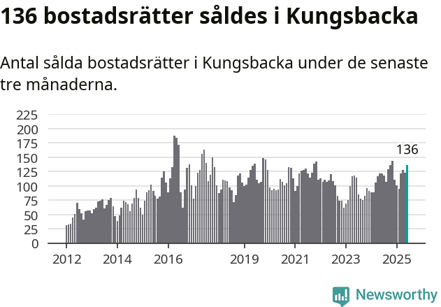 Graf: Antal sålda bostadsrätter i Kungsbacka kommun