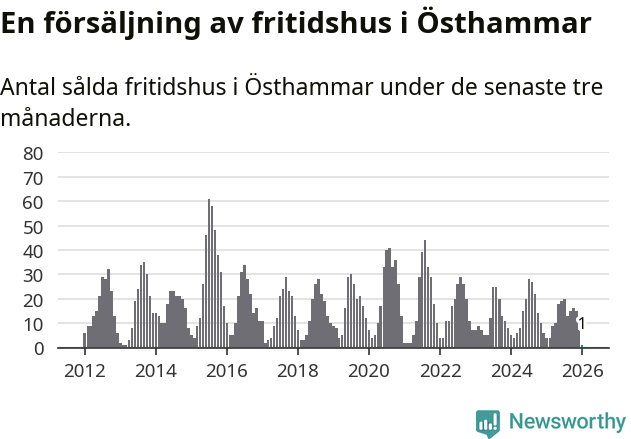 Graf: Antal sålda fritidshus i Östhammars kommun