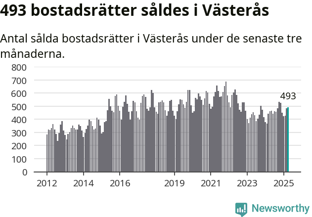 Graf: Antal sålda bostadsrätter i Västerås kommun