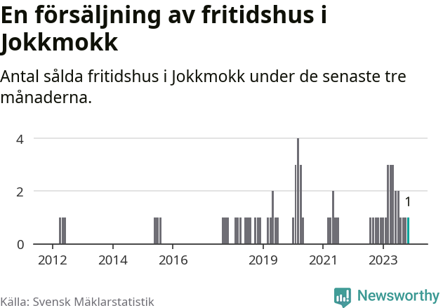 Graf: Antal sålda fritidshus i Jokkmokks kommun