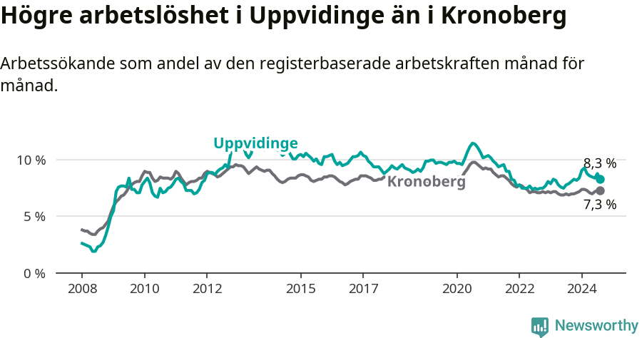Graf: Arbetslöshet i Uppvidinge kommun och Kronobergs län