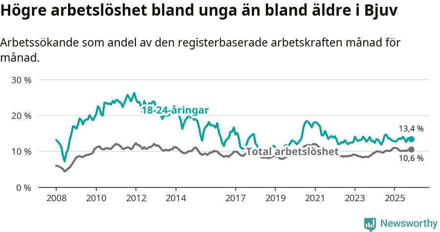 Graf: Skillnad i arbetslöshet mellan unga och hela befolkningen i Bjuvs kommun