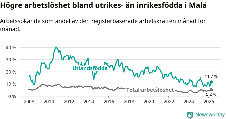 Graf: Skillnad i arbetslöshet mellan utrikesfödda och hela befolkningen i Malå kommun