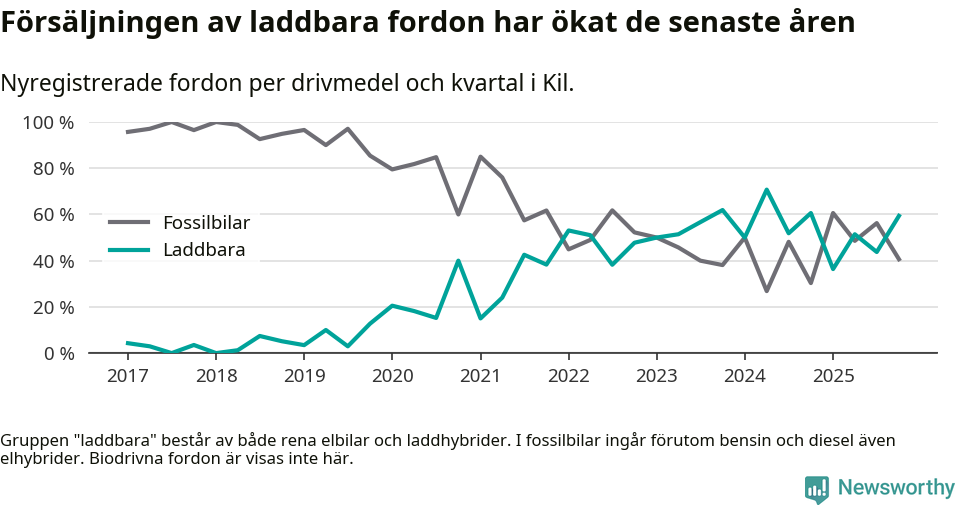 Graf: Andel laddbara bilar av alla nyregistreringar över tid