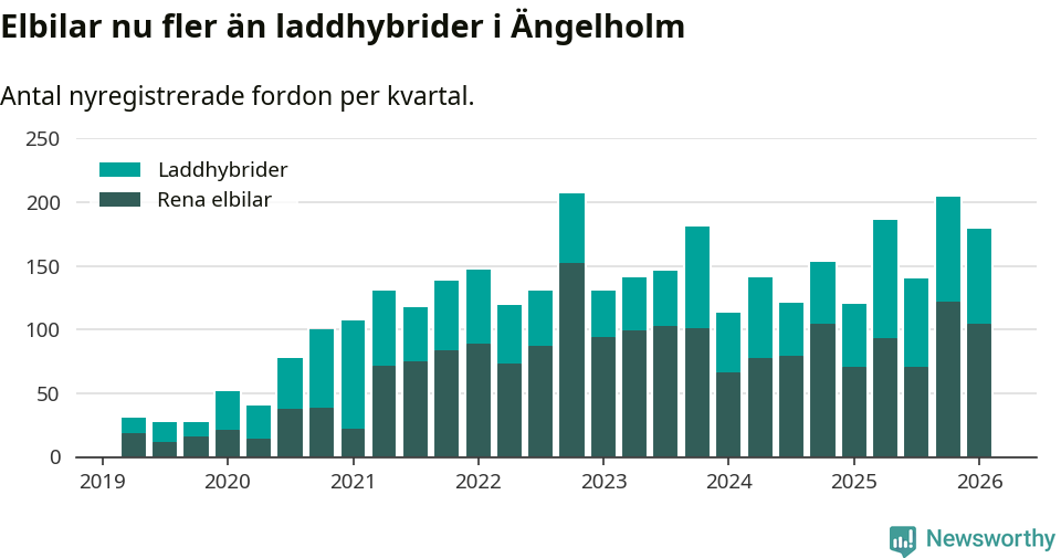 Graf: Antal nya laddhybrider och elbilar över tid