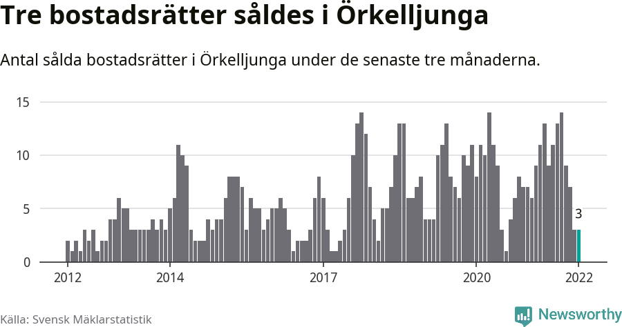 Graf: Antal sålda bostadsrätter i Örkelljunga kommun