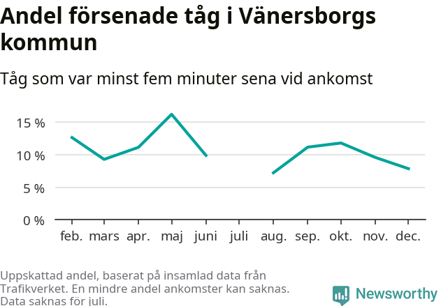 Graf över andel försenade tåg per månad