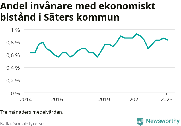 Graf över andelen biståndstagare per tremånadersperiod