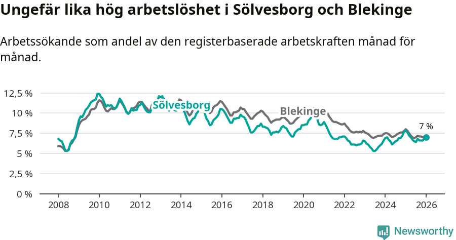 Graf: Arbetslöshet i Sölvesborgs kommun och Blekinge län