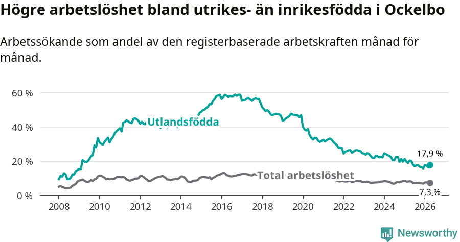 Graf: Skillnad i arbetslöshet mellan utrikesfödda och hela befolkningen i Ockelbo kommun