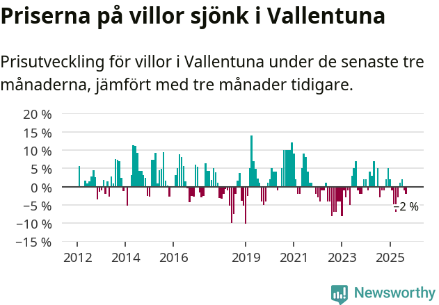 Graf: Prisutveckling för villor i Vallentuna kommun