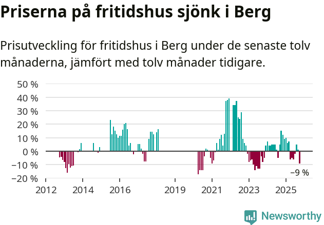 Graf: Prisutveckling för fritidshus i Bergs kommun