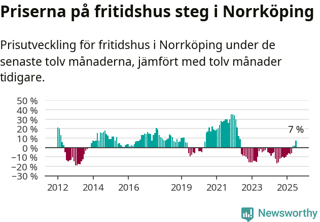 Graf: Prisutveckling för fritidshus i Norrköpings kommun