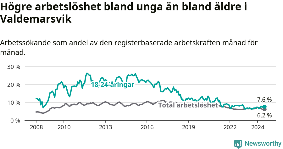 Graf: Skillnad i arbetslöshet mellan unga och hela befolkningen i Valdemarsviks kommun