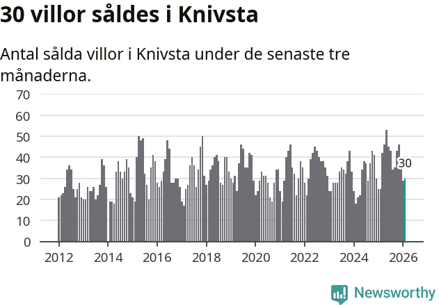 Graf: Antal sålda villor i Knivsta kommun