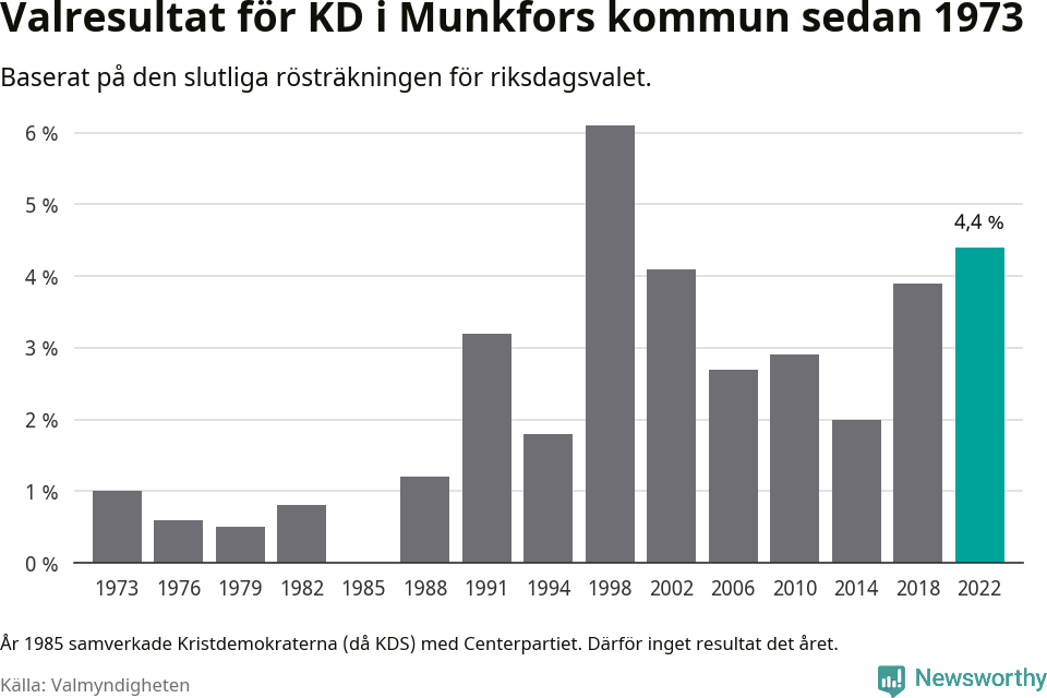 Kristdemokraternas resultat över tid