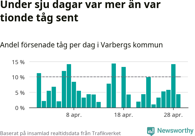 Stapeldiagram över andel försenade tåg per dag