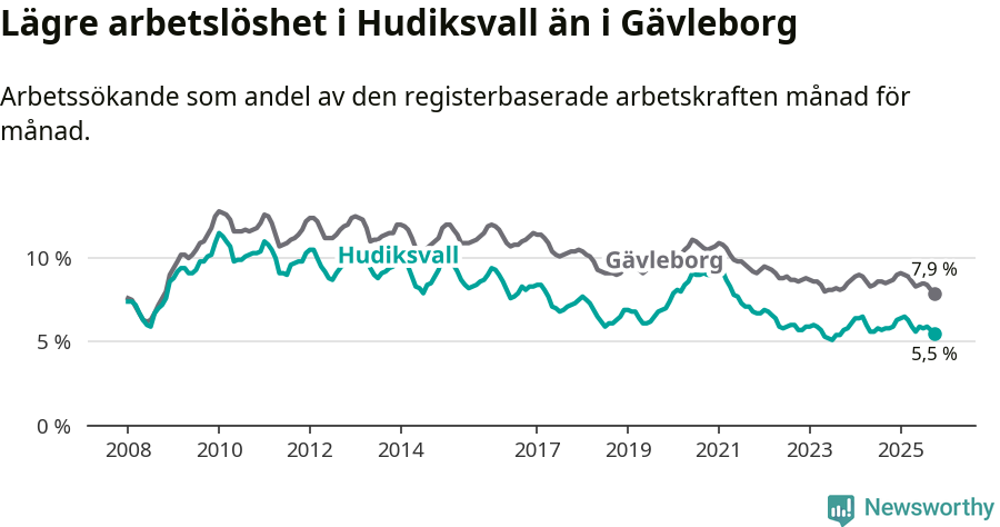 Graf: Arbetslöshet i Hudiksvalls kommun och Gävleborgs län