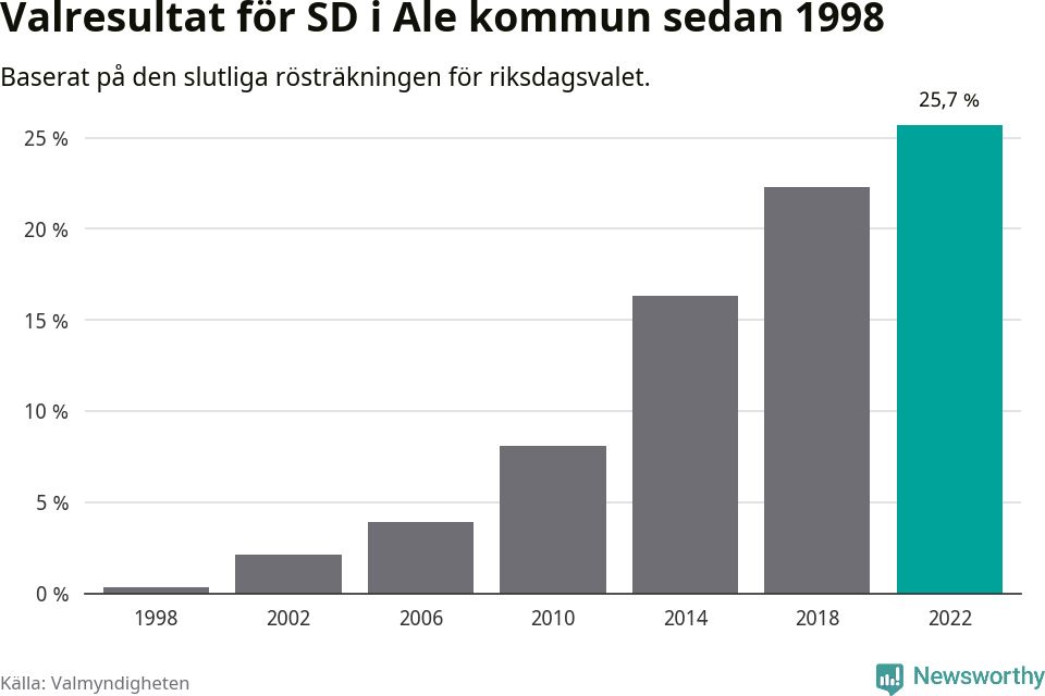 Sverigedemokraternas resultat över tid