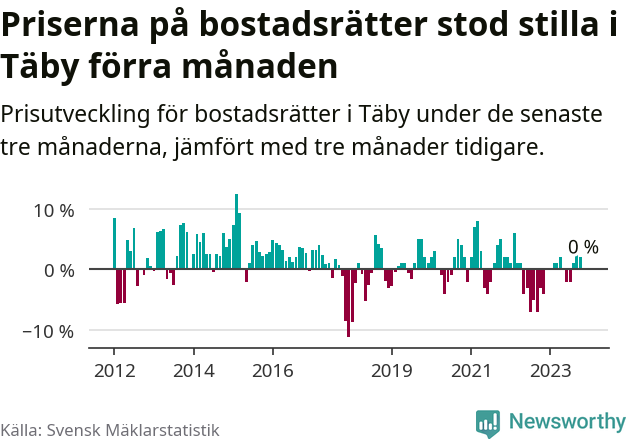 Graf: Prisutveckling för bostadsrätter i Täby kommun