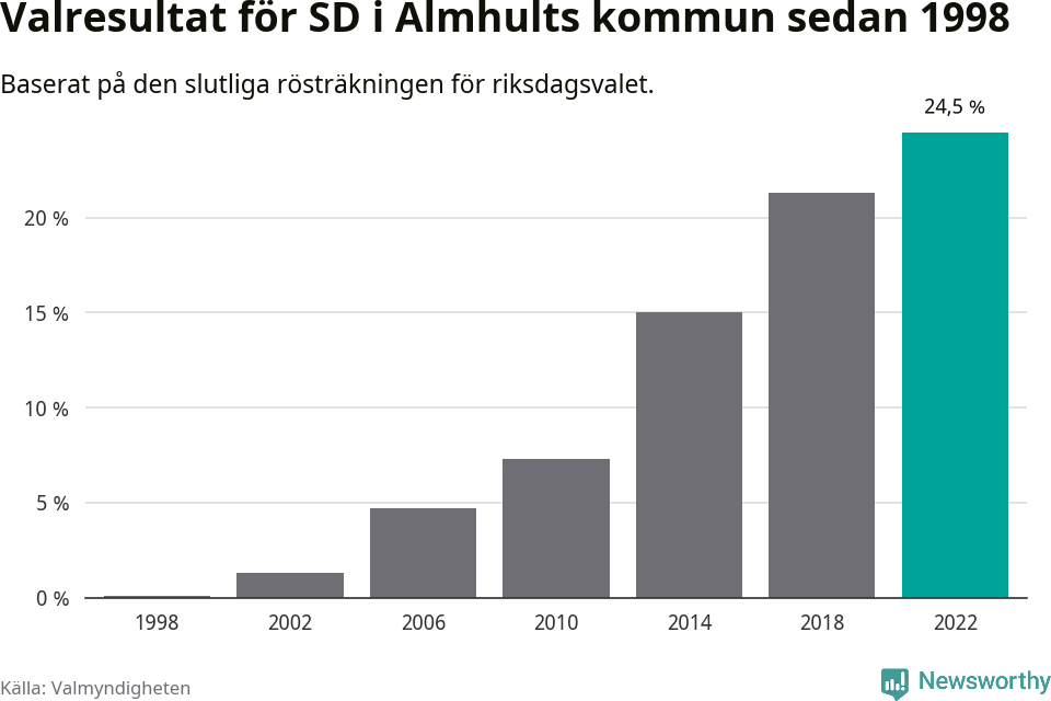 Sverigedemokraternas resultat över tid