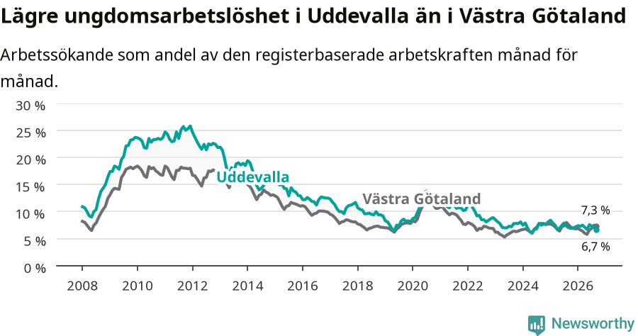 Graf: Arbetslöshet bland unga i Uddevalla kommun och Västra Götalands län