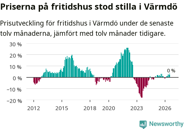 Graf: Prisutveckling för fritidshus i Värmdö kommun