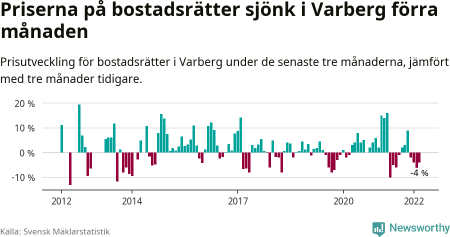 Graf: Prisutveckling för bostadsrätter i Varbergs kommun