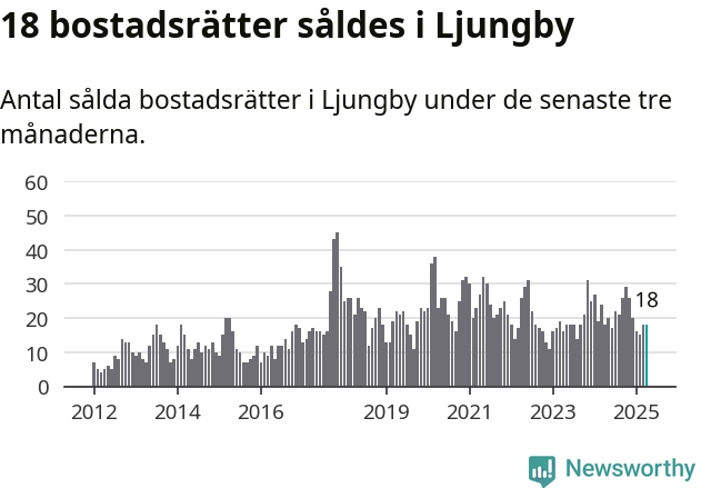 Graf: Antal sålda bostadsrätter i Ljungby kommun