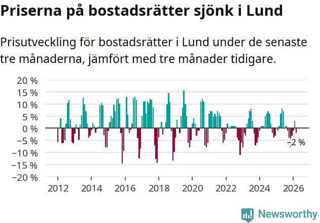 Graf: Prisutveckling för bostadsrätter i Lunds kommun