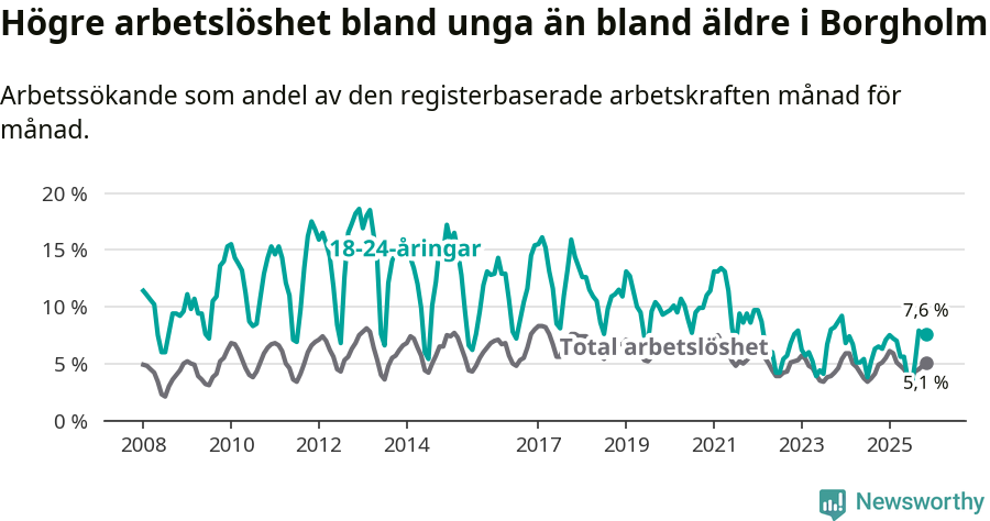 Graf: Skillnad i arbetslöshet mellan unga och hela befolkningen i Borgholms kommun
