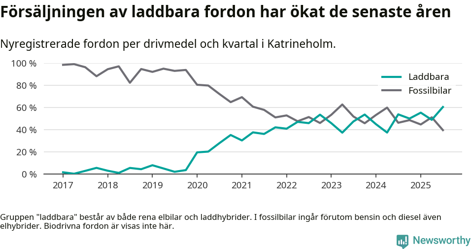 Graf: Andel laddbara bilar av alla nyregistreringar över tid