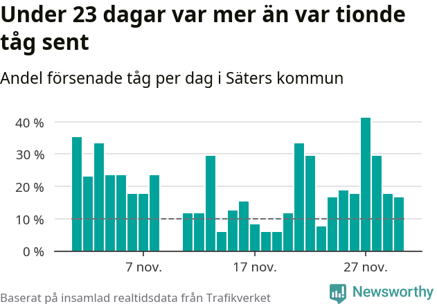 Stapeldiagram över andel försenade tåg per dag