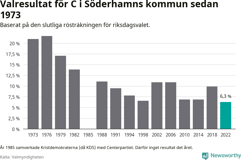 Centerpartiets resultat över tid
