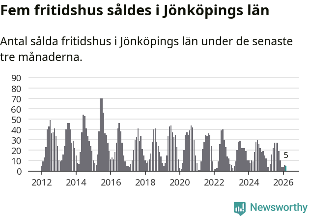 Graf: Antal sålda fritidshus i Jönköpings län