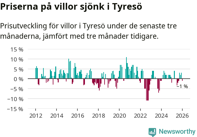 Graf: Prisutveckling för villor i Tyresö kommun