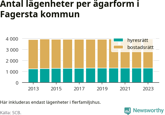 stapeldiagram över fördelningen mellan bostadsrätter och hyresrätter