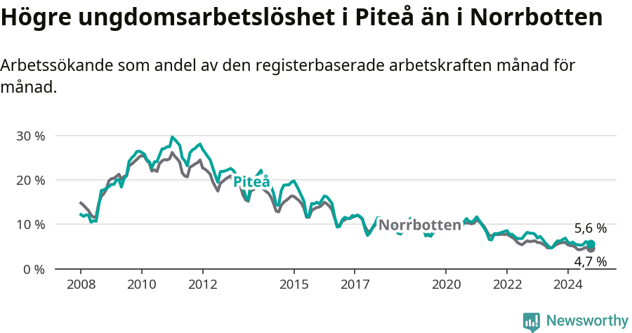 Graf: Arbetslöshet bland unga i Piteå kommun och Norrbottens län