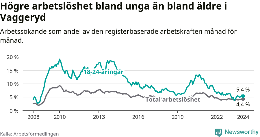 Graf: Skillnad i arbetslöshet mellan unga och hela befolkningen i Vaggeryds kommun