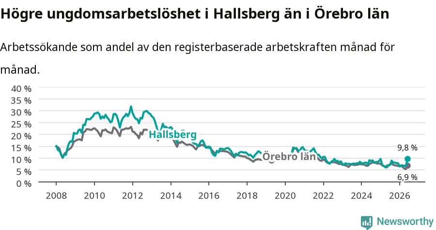 Graf: Arbetslöshet bland unga i Hallsbergs kommun och Örebro län