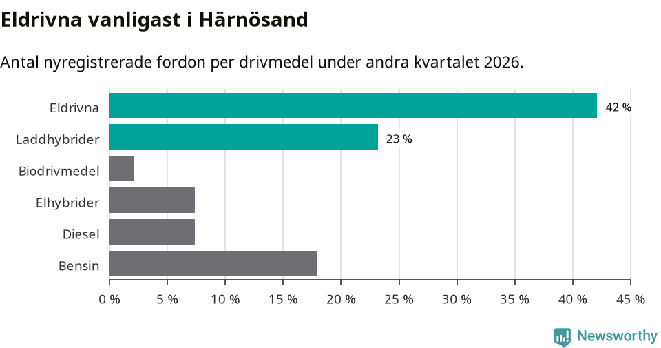 Graf: Antal nyregistrerade fordon per drivmedel
