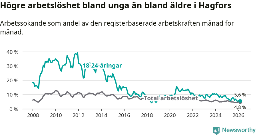 Graf: Skillnad i arbetslöshet mellan unga och hela befolkningen i Hagfors kommun