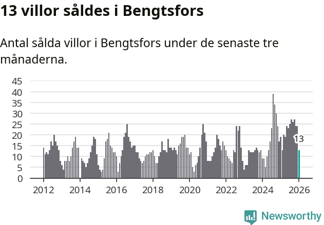Graf: Antal sålda villor i Bengtsfors kommun