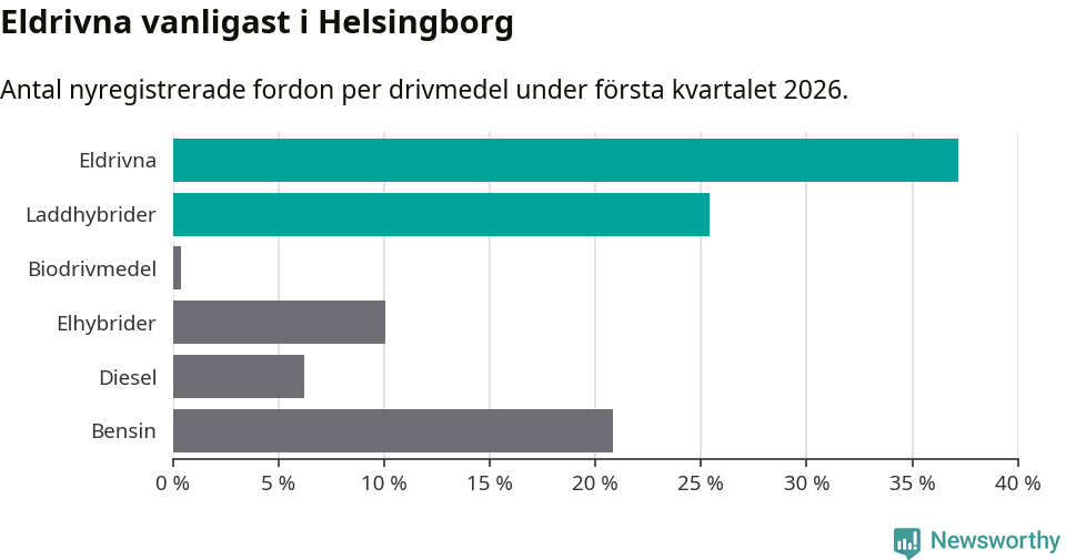 Graf: Antal nyregistrerade fordon per drivmedel