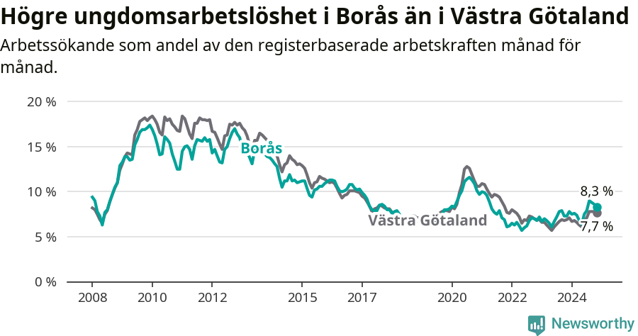 Graf: Arbetslöshet bland unga i Borås kommun och Västra Götalands län
